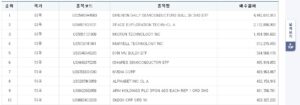 able showing top 10 US stocks bought by Korean investors, led by 3x Semiconductor ETF