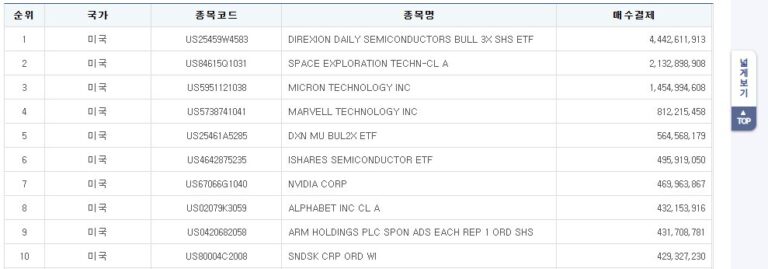 able showing top 10 US stocks bought by Korean investors, led by 3x Semiconductor ETF