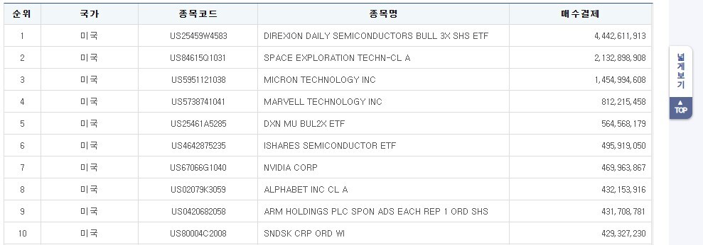 able showing top 10 US stocks bought by Korean investors, led by 3x Semiconductor ETF