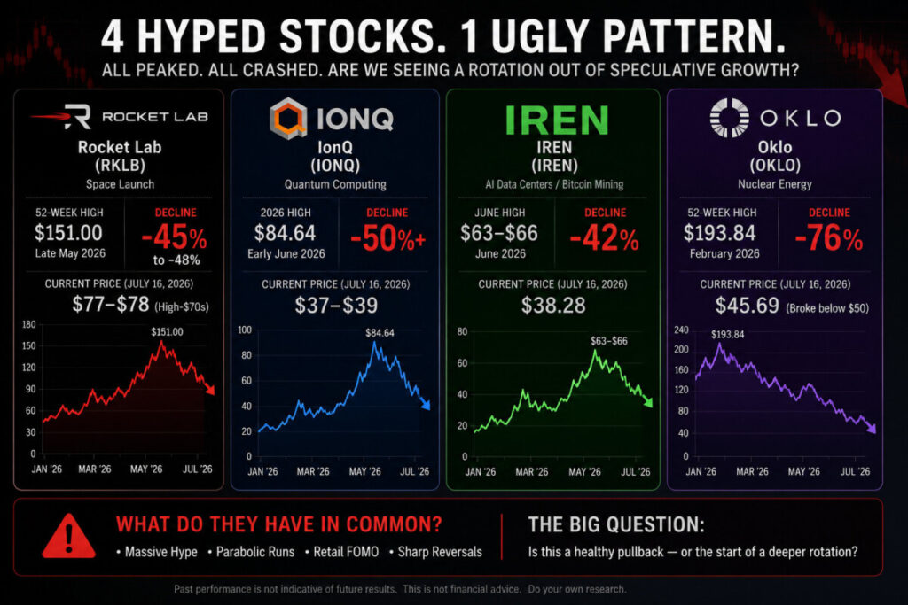 Speculative growth stock selloff