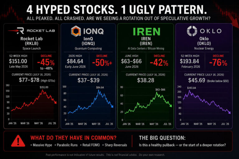 Speculative growth stock selloff