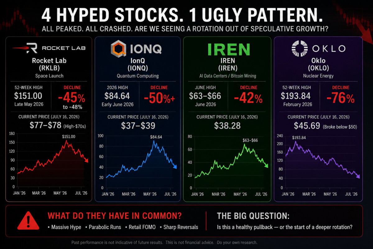 Speculative growth stock selloff