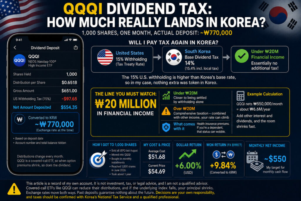 QQQI Dividend Tax: What 1,000 Shares Actually Pays a Korean Investor
